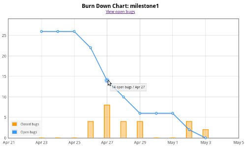 Burn down chart